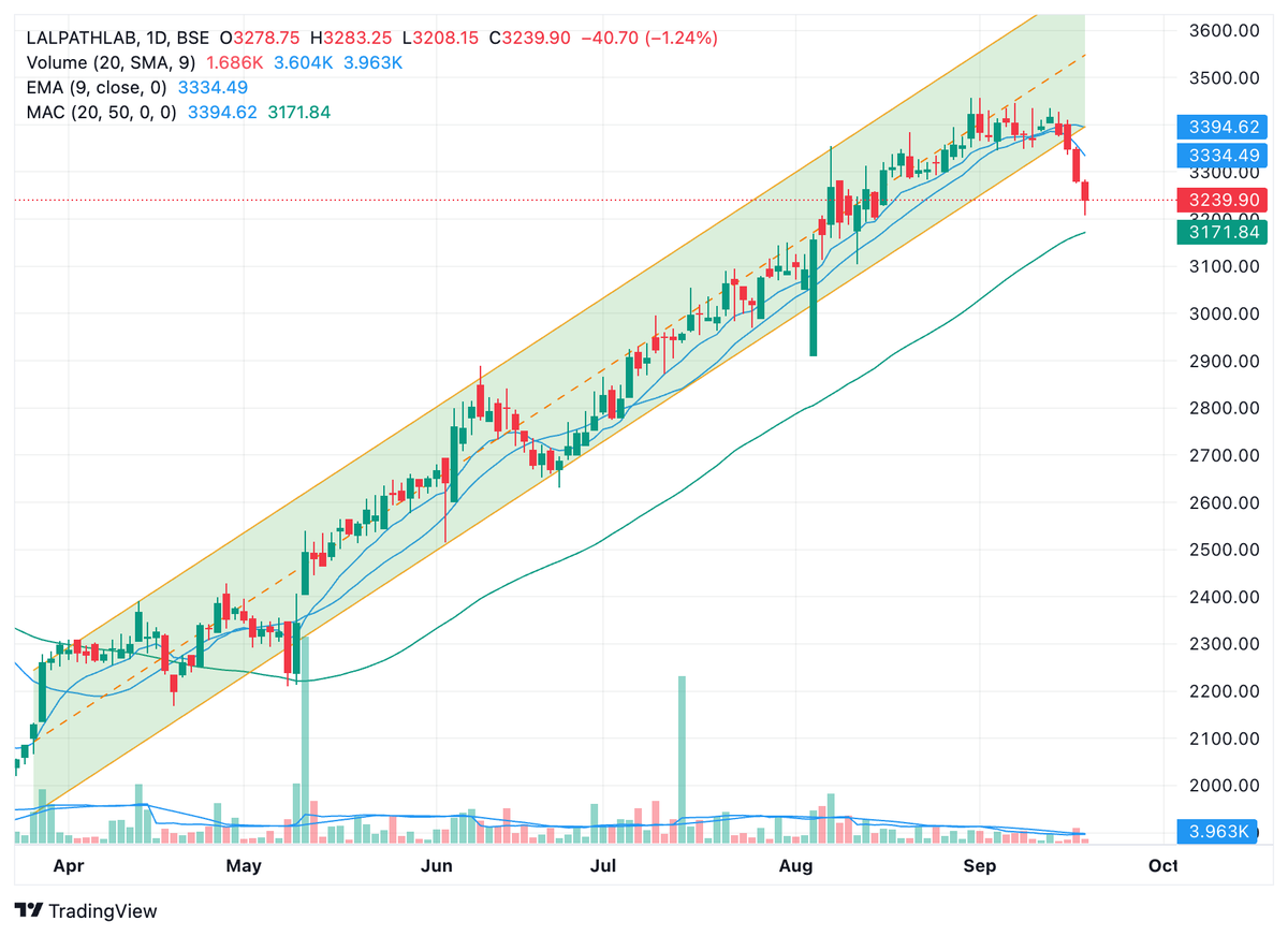 BaijuBears's tweet image. #lalpathlabs 💔💔