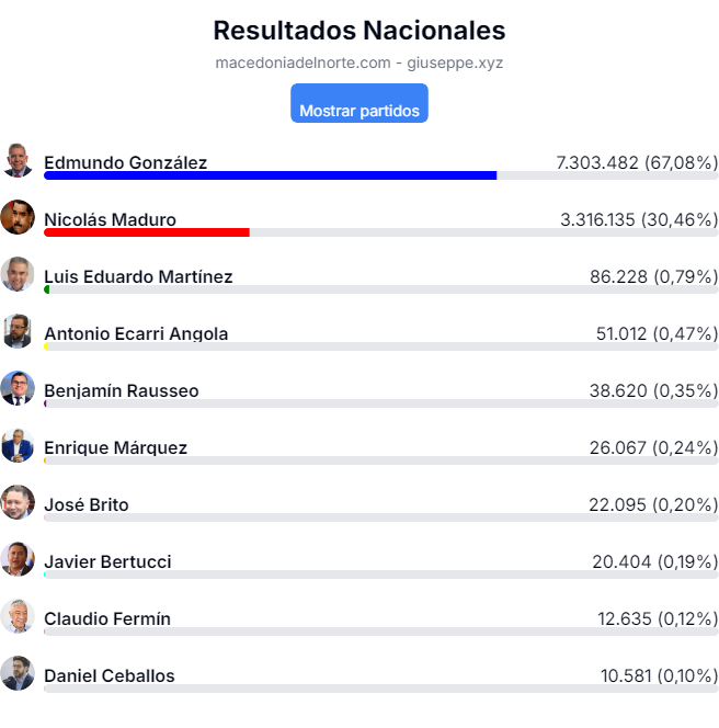 AliomarBracho's tweet photo. Es un excelente momento para recordar que, con el 83.5% de las actas de escrutinio electoral contabilizadas, queda demostrado que @EdmundoGU es el legítimo Presidente de Venezuela, con 7.3 millones de votos a su favor, frente a los 3.3 millones obtenidos por el derrotado Maduro. Los números hablan por sí solos, y la voluntad del pueblo es clara e innegable.

Para validar cada mesa electoral, puedes consultar los siguientes enlaces:

https://t.co/rVAQF8SBBq
https://t.co/SZilNBnCZx

Lamentablemente, los resultados oficiales del CNE siguen sin mostrarse, ya que el régimen de Maduro se empeña en ocultar los datos debido a su derrota aplastante.