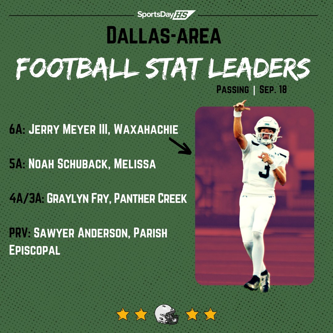 Dallas-area football stat leaders through Week 3 are here!

Who are the top passers, receivers and rushers for each classification?🧐

Link: dallasnews.com/high-school-sp…