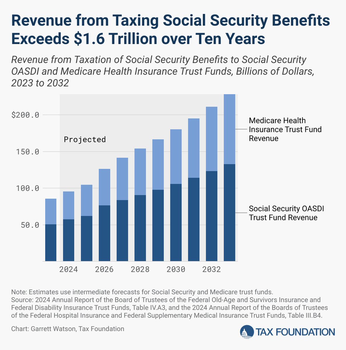 Tax Foundation (@taxfoundation) on Twitter photo Exempting Social Security benefits from income tax would increase the budget deficit by about $1.6 trillion over 10 years and accelerate the insolvency of the Social Security and Medicare trust funds.
hubs.ly/Q02PYyKG0 <a href="/GS_Watson/">Garrett Watson</a> Exempting Social Security benefits from income tax would increase the budget deficit by about $1.6 trillion over 10 years and accelerate the insolvency of the Social Security and Medicare trust funds.
hubs.ly/Q02PYyKG0 <a href="/GS_Watson/">Garrett Watson</a>