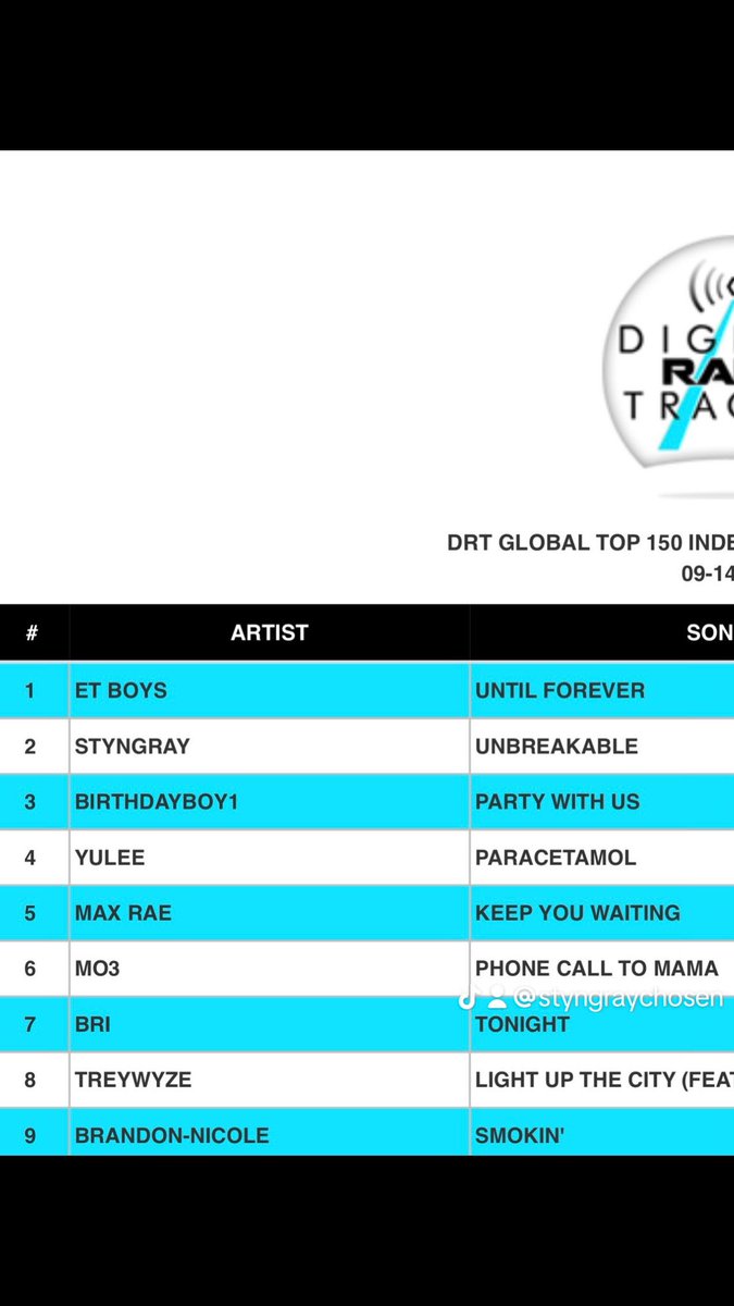 StyngrayChosen's tweet image. Unbreakable reaches #2 on the top 150 Global chart for independent labels on DRT… #Styngray #FirstKingsEntertainment #DRT #digitalradiotracker #Unbreakable #stingray