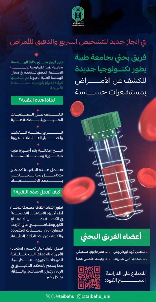 في إنجاز علمي متميز 
فريق بحثي من #جامعة_طيبة 
ينجح في تطوير تقنية استشعار دقيقة 
في الهندسة الطبية الحيوية
ويسجلها كبراءة اختراع في الولايات المتحدة.