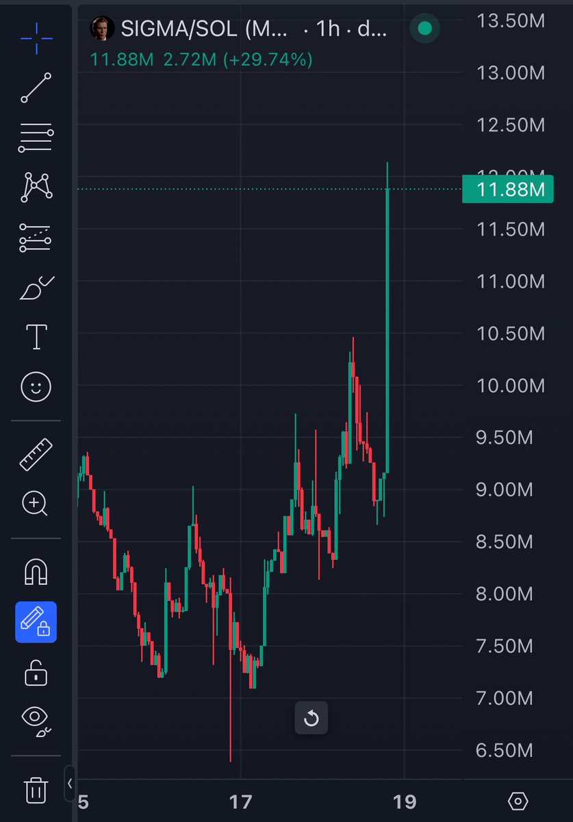 Freaks780's tweet image. This movement is beautiful, but remember the sigma mentality is different. When you look back, this won't even look in the chart.The raging power of this community is unstoppable. HIGHER!!!! $Sigma