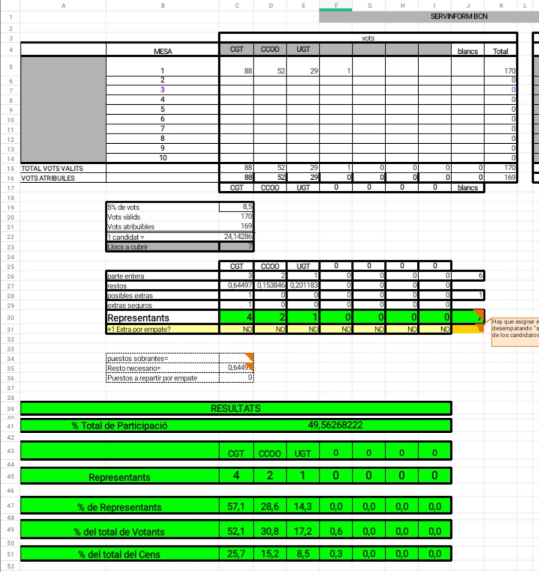 CGT barre en las elecciones parciales en Serviform, a las que se presentaba por primera vez duplicando en número de delegad@s a CCOO.
🔴 CGT: 88 votos y 4 delegad@s.
🔴CCOO: 52 votos y 2 delegad@s.
🔴UGT: 29 votos y 1 delegad@.
¡¡¡Enhorabuena, compañer@s!!!🏴🚩🏴🚩💪💪💪