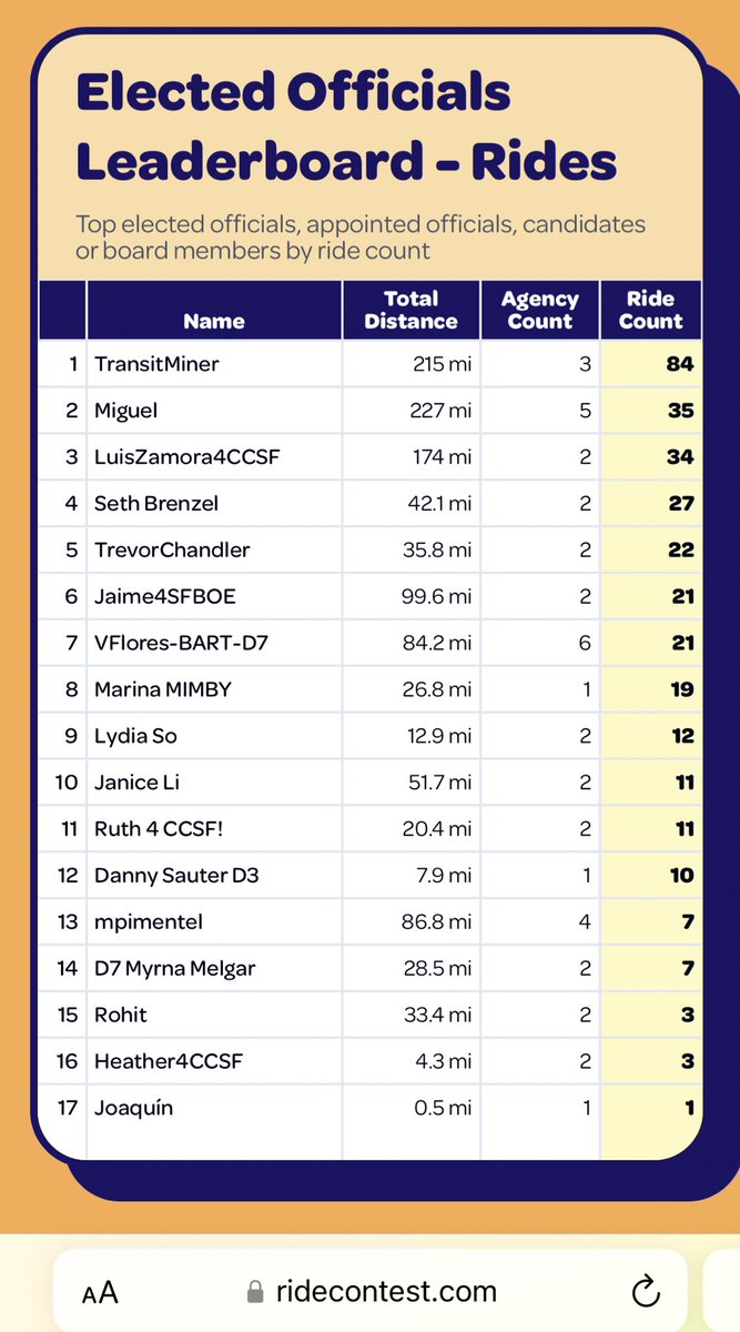 Bobakkabob37's tweet photo. The current state of play of the “Elected, Appointed, Transit Board + candidates” leaderboard for the @SFTRU @seamlessbayarea #RideContest 

Looking like @luis_a_zamora @sethbrenzel and @Trevor4SF are all maintaining a good lead with @jaimenina and @VicFlores4BART coming up 🚎🚇 https://t.co/wPrtSzprIR
