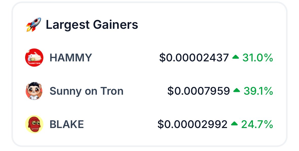 $SUNNY JUST LISTED ON <a href="/coingecko/">CoinGecko</a> and is already on TOP Gainers 🌞

Casually putting sunshine &amp; heat on the entire #TRON chain 🔥

So far: 

SUNFLARE CROWNED from <a href="/sunpumpmeme/">ba cku p</a> 😼☀️

ORGANIC TRENDING on DEXtools &amp; DEX Screener 😻

Highest gainer on SunPump &amp; Highest gainer on TRON