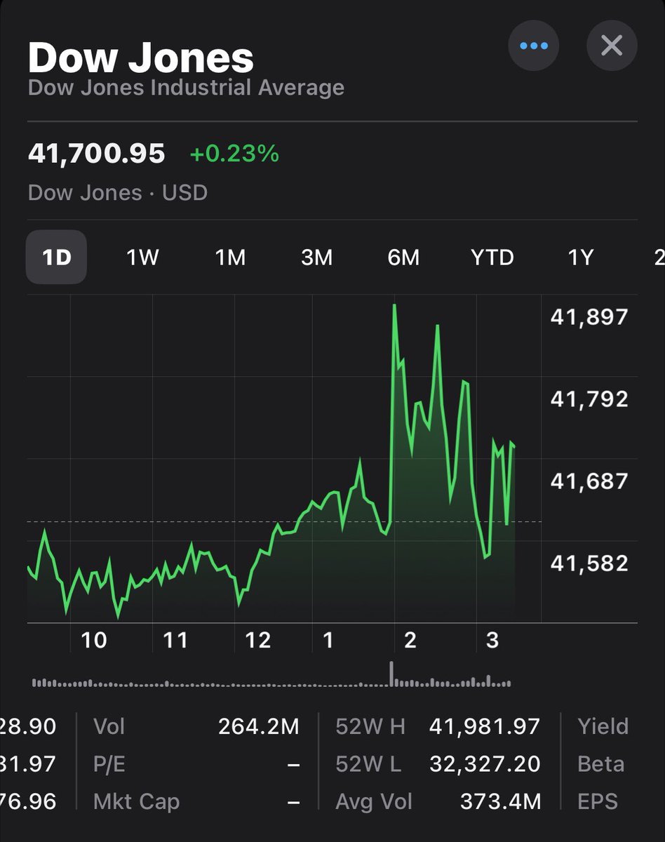 jaimechambers's tweet photo. Dow breaks all time record again in intra-day trading. The fed drops the prime rate 50 basis points.  Big moves happening in the stock market. https://t.co/GvNrEOwLG4
