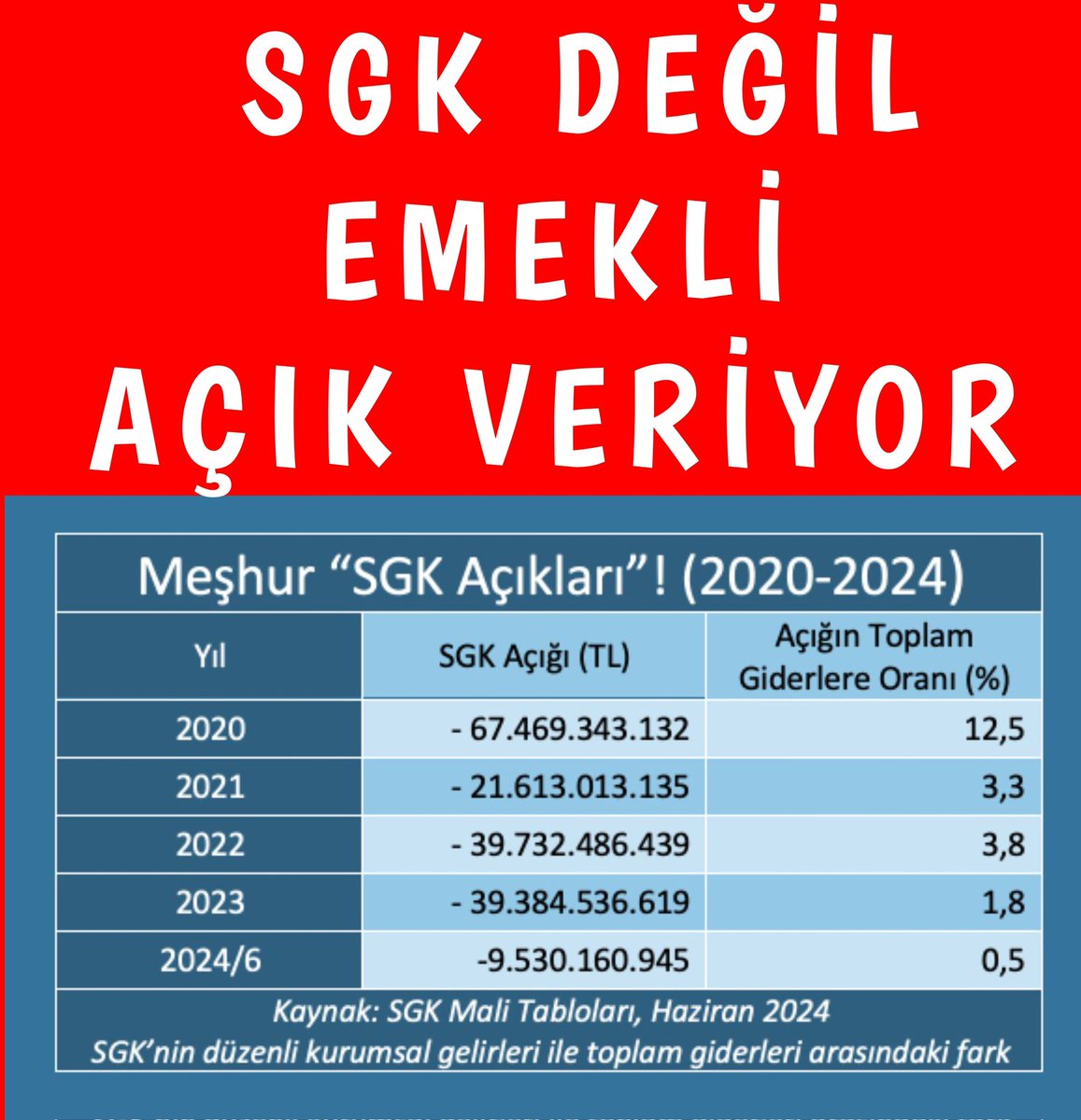 LEVENT ATACAN EYT-EF GEN.BŞK.YARD 💛💙 (@eytleventataca1) on Twitter photo SGK DEĞİL EMEKLİ AÇIK VERİYOR
“Ben Ekonomistim” diyenlere…
EYT için “Felaket Tellallığı” yapanlara…
“2024 Yılını Emekli Yılı” ilan edenlere…
DUYURULUR.
#EmekliSefaletteEkonomistNerede
#5000KısmiKanayanYara
<a href="/isikhanvedat/">Prof. Dr. Vedat Işıkhan</a> <a href="/memetsimsek/">Mehmet Simsek</a> <a href="/RTErdogan/">Recep Tayyip Erdoğan</a> SGK DEĞİL EMEKLİ AÇIK VERİYOR
“Ben Ekonomistim” diyenlere…
EYT için “Felaket Tellallığı” yapanlara…
“2024 Yılını Emekli Yılı” ilan edenlere…
DUYURULUR.
#EmekliSefaletteEkonomistNerede
#5000KısmiKanayanYara
<a href="/isikhanvedat/">Prof. Dr. Vedat Işıkhan</a> <a href="/memetsimsek/">Mehmet Simsek</a> <a href="/RTErdogan/">Recep Tayyip Erdoğan</a>