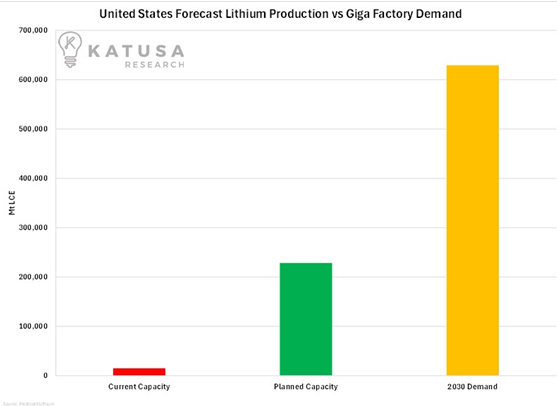 🌍 The Lithium Market: A Rollercoaster Ride?

In 2022, prices fell despite predictions of a rise. By mid-2024, forecasts suggest a shortage by 2025. Volatility remains, but patient investors may reap rewards.

<a href="/KatusaResearch/">Katusa Research</a> #Lithium #EVRevolution #Investing