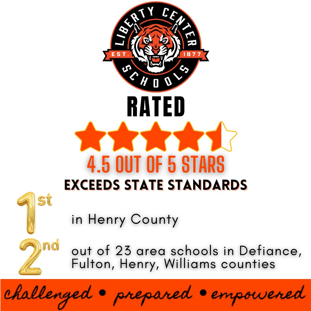 So proud to announce Liberty Center Local Schools earned a 4.5-star rating (out of 5) on the Ohio District Report Cards for 2023-2024! This rating is based on student achievement, student growth, &amp; more and reflects the hard work of our students, staff, parents, and community🙌