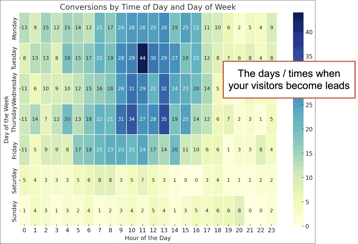 astroagency's tweet photo. When Are Leads Born? How to Do Time Analysis of Lead Generation Using GA4 + AI https://t.co/J8BkZ2tKJ5 https://t.co/WsP0hUbuEl