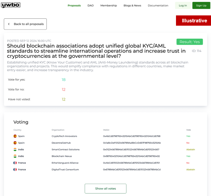 At UWBO, our DAO voting ensures real impact in blockchain, not just hype.

🛡️ Every association undergoes KYC, verifying their license, operations &amp; president’s CV. Each has a crypto wallet, and votes are recorded on-chain by burning voting tokens—no vote can be changed or