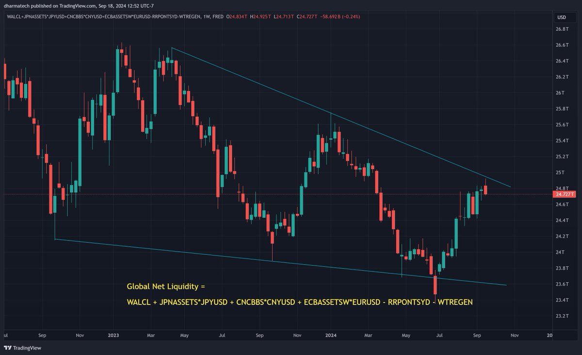 dharmatrade's tweet image. #GlobalNetLiquidity

FRED:WALCL+FRED:JPNASSETS*FX_IDC:JPYUSD+ECONOMICS:CNCBBS*FX_IDC:CNYUSD+FRED:ECBASSETSW*FX:EURUSD-FRED:RRPONTSYD-FRED:WTREGEN