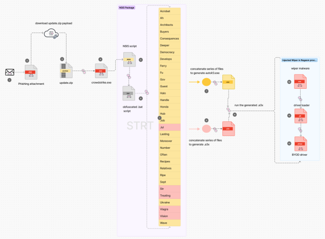 parentjm's tweet image. On #SplunkBlogs, the Splunk Threat Research Team and Cisco Talos provide an analysis of a phishing campaign associated with the Handala Hacking Team. Learn about the attack chain, associated TTPs, and detections to help defend against this threat. bit.ly/3Tz89wR