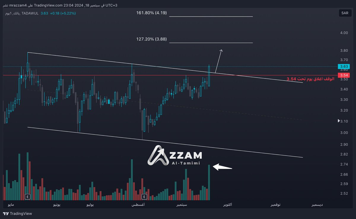 سهم باتك 4110 | السهم يمشي في مسار عرضي واخترق القناة السعرية بفوليوم شراء عالي وقف اغلاق يوم تحت 3.54
🔴لا تعد توصيه شراء او بيع وإنما هي رؤيه فنيه او ماليه قابله للصواب والخطأ
#تاسي #السوق_السعودي