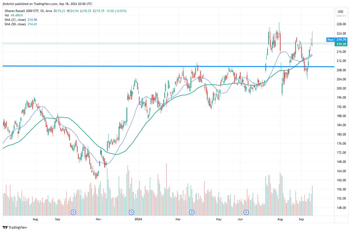 $IWM - Higher lows, above the 21 and 50 day MA, and still above support. Could be ready for the large small-cap move