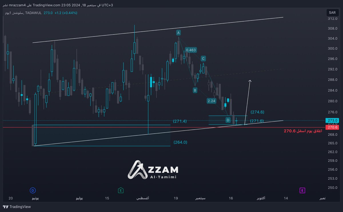 سهم #سلوشنز 7202 | السهم يمشي في مسار عرضي اليوم لمس القناة السعرية وعنده نموذج الهارمونيك (البرق السريع) متوقع له ارتداد والأهداف نحدثها والوقف كسر 270.6 اغلاق يوم
🔴لا تعد توصيه شراء او بيع وإنما هي رؤيه فنيه او ماليه قابله للصواب والخطأ
#تاسي #السوق_السعودي