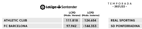 Reflexión: en la temporada 21-22 el límite salarial del FCB fue de -144,3 M. (negativo) y ni Tebas ni nadie mencionó la palabra "desaparición" 🤷‍♂️