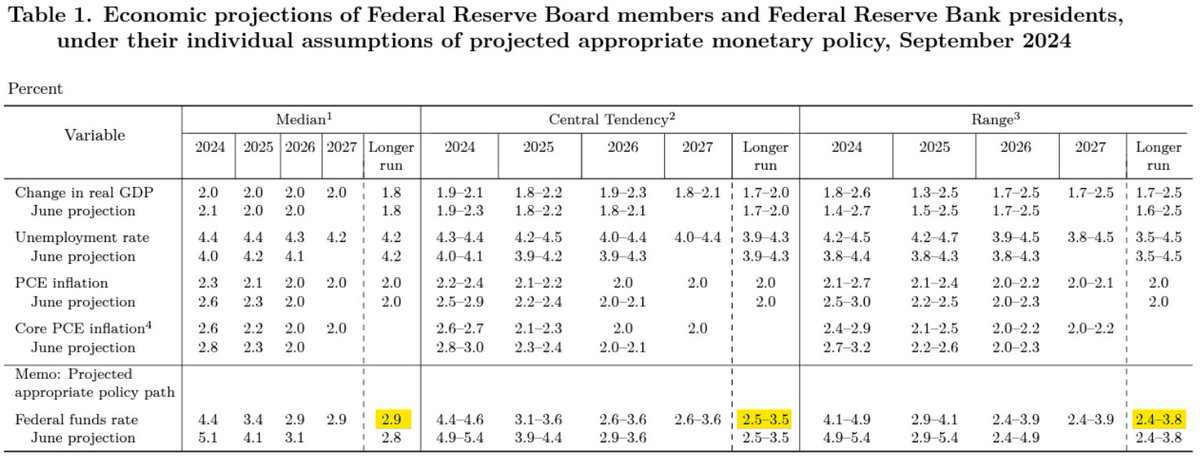 Econ_Parker's tweet image. Most notable takeaway from the Summary of Economic Projections (SEP aka dots)? 

Consensus appears to be consolidating around 3% as the new neutral rate, consistent with market pricing.

Other thoughts in the 🧵