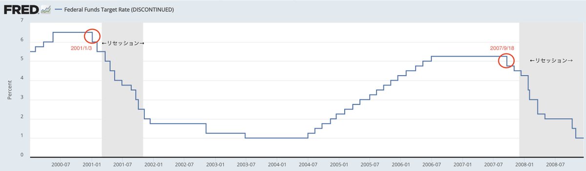kumita_socal's tweet photo. 利下げサイクル初回が50bpsだったのは過去2回

① 2001年1月3日
- S&P 500: 50bpsの利下げ実施後448日間で約39%下落
- 失業率: 2.1%上昇
- リセッション入り

② 2007年9月18日
- S&P 500: 50bpsの利下げ実施後372日間で約54%下落
- 失業率: 5.3%上昇
- リセッション入り

③ 2024年9月18日
- ？
- ？
- ？