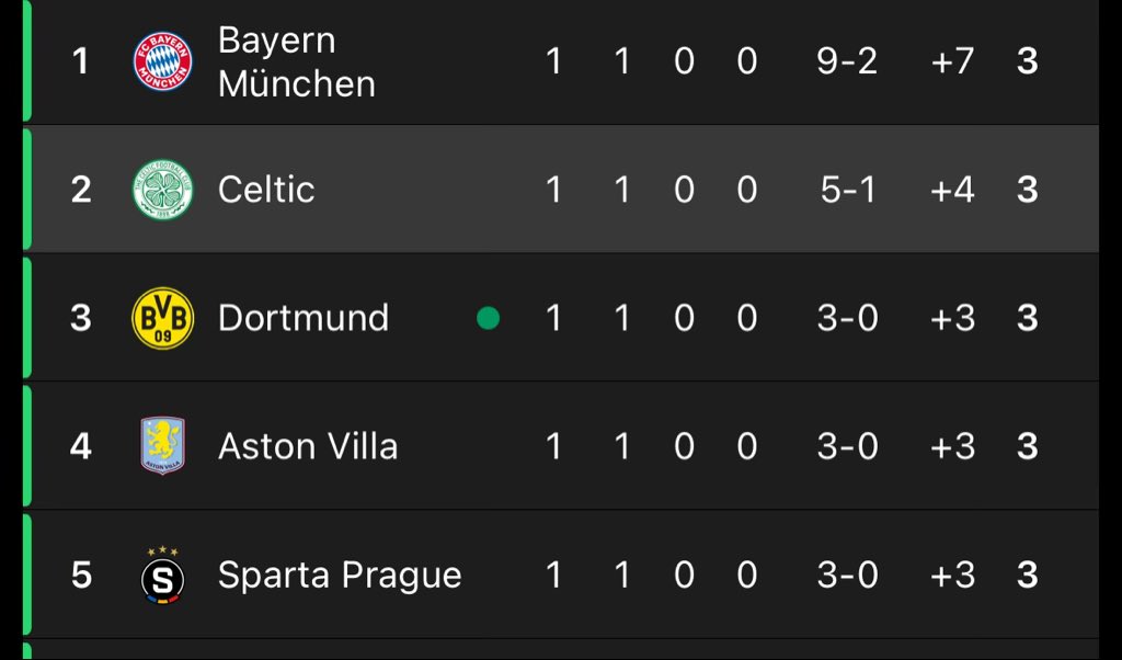 Celtic sit second in the league.