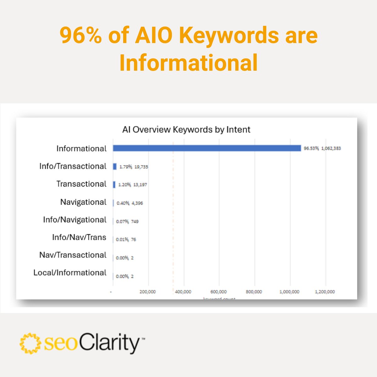 rustybrick's tweet image. New study says 96% of the Google AI Overviews source informational intent pages/content seroundtable.com/google-ai-over… via @marktraphagen of @seoClarity