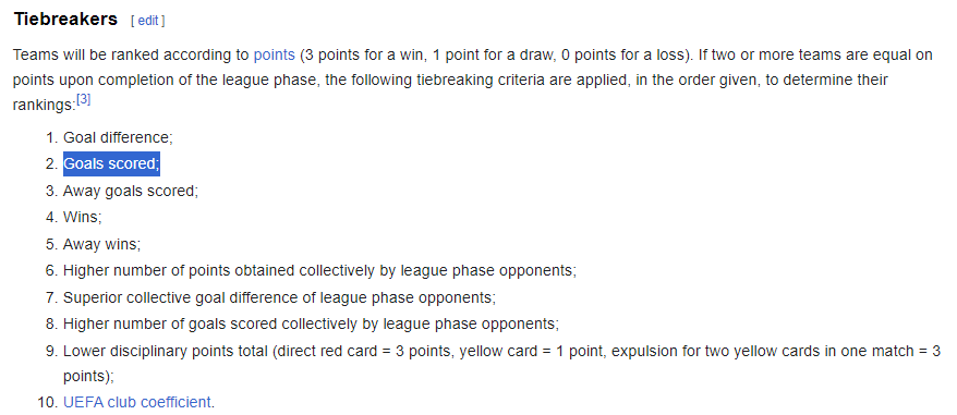 JBNYSports's tweet photo. @theCelticdaft You don't, but goals scored is one of the tiebreakers when the clubs are eventually ranked 1-36 after League play. Each spot is worth €275k. So, #1 gets €9.9m down to #36 at €275k.
The tiebreakers. Nice to have +4 GD & 5 goals. #CELSLO https://t.co/RDRFuVZ4K8