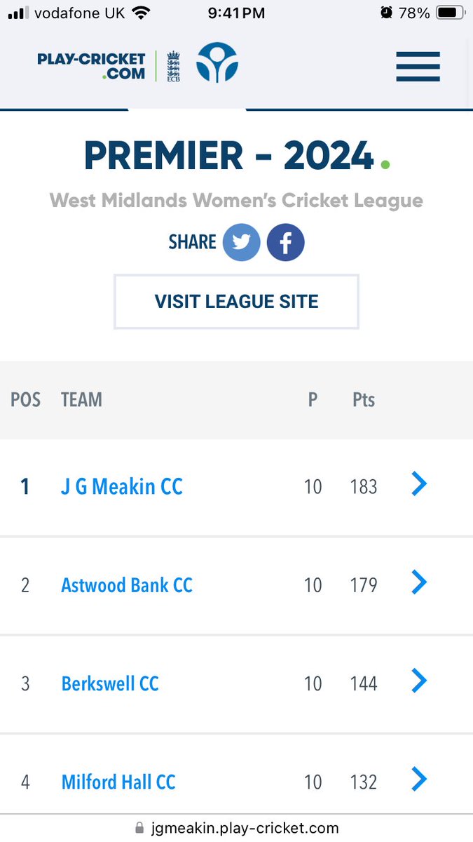 ⭐️🏆Champions🏆⭐️ 
1st Team win the Premier League 🏏

What a tough season it's been, for many different reasons... but we just have such a fantastic bunch of girls, who just don't give up 🤷‍♀️💪 😁
Proud of all the players who played, you've all smashed it 😍

#starsareshining
