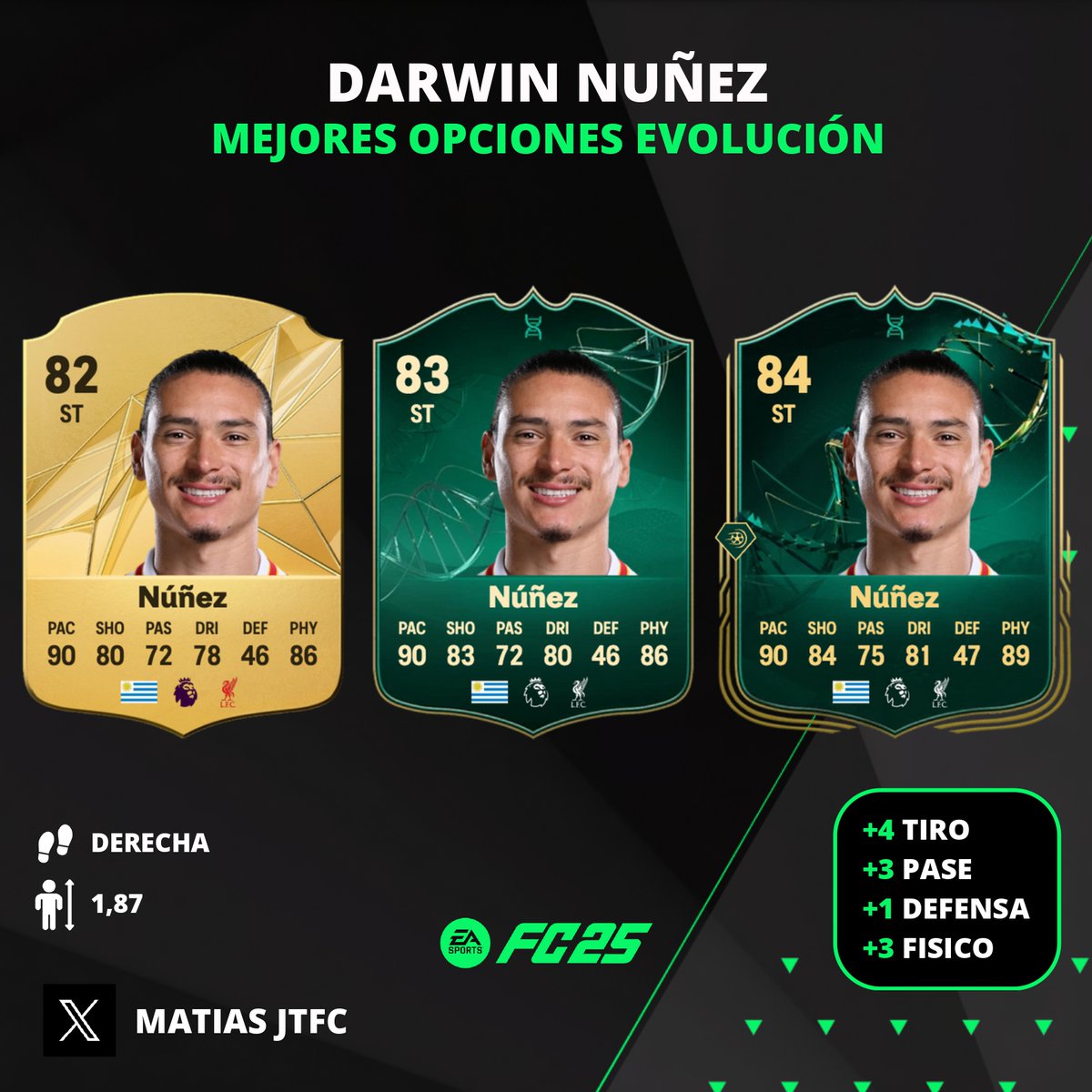 JTFCMatias's tweet photo. Darwin Nuñez🇺🇾

📝| Mejora que obtiene: 
+1 ⭐️ de Skills 
+1 Play Style+ 
+7 Tiro 
+3 Pase 
+5 Regate 
+3 Fisico  

#EAFC25#FC25 https://t.co/cAduFSaZmq
