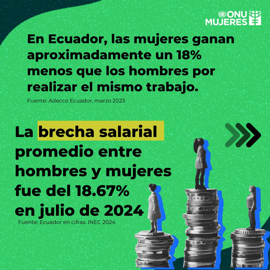 onumujeresEcu's tweet photo. ¿Sabías que la brecha salarial de género sigue siendo un desafío en Ecuador? 💼👩‍💼 

Hoy, en el #DíaDeLaIgualdadSalarial, visibilizamos la importancia de avanzar hacia una sociedad donde el trabajo de las mujeres sea valorado de manera justa e igualitaria. #DíaDeLaIgualdadSalarial https://t.co/OVvWYolEB6