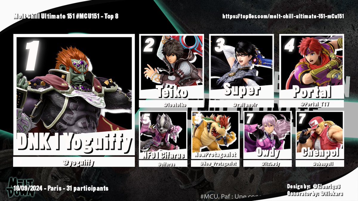 MELT CHILL ULTIMATE 151 #MCU151 TOP 8 : 

 🥇: <a href="/yoguiffy/">Yoguiffy</a>

🥈:<a href="/loateiko/">Teïko</a> 

🥉:<a href="/raffanoir/">Super</a> 

4e: <a href="/Portal_TTV/">Portal</a> 

5e:<a href="/cifarus/">NFO | cifarus</a> / <a href="/New_Protagonist/">New Protagonist</a> 

7e: <a href="/chenpol1/">chen</a> / <a href="/ItzOwdy/">Owdy</a> 

Merci à tous et à la semaine prochaine pour le Melt Chil Ultimate 152 #MCU152
