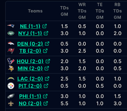 BestOddsBets's tweet photo. 👀 Look at this beautiful Anytime Touchdown Data 

Available for YOU to make smart NFL bets for FREE!

Sign up for a test drive with no credit card required:
https://t.co/wiIFPT7eWp https://t.co/hs1hKHfc73