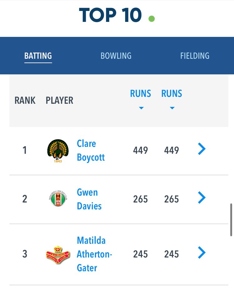 Matilda 245 runs
Malisha 11 wickets 

Both u16 and playing in the WM premier league of women's cricket and smashing it 🤩

#starsareshining