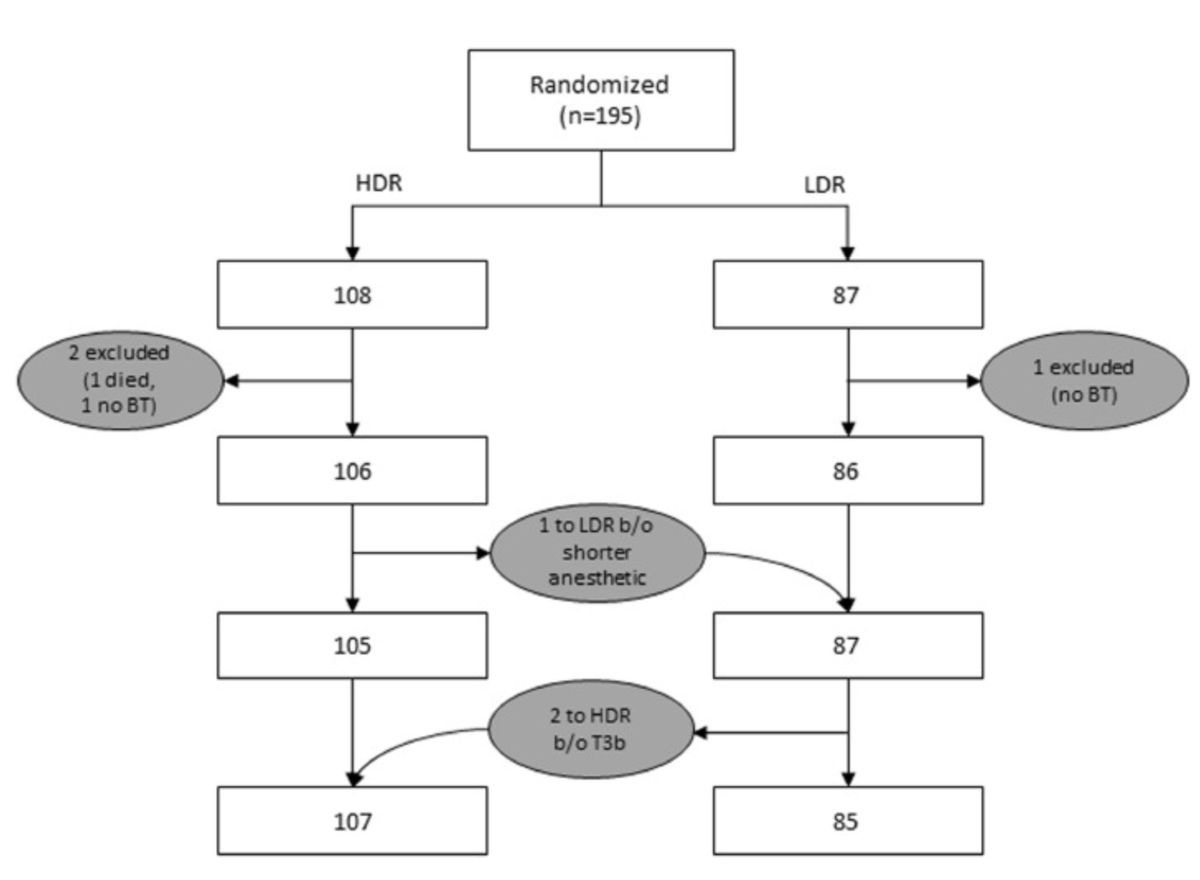 urotoday's tweet photo. A randomized trial comparing QoL after LDR or HDR #Prostate brachytherapy boost with pelvic external beam #Radiation therapy. #BeyondTheAbstract with Juanita Crook, MD, FRCPC @UBC on UroToday > https://t.co/24ggicXaTA #ProstateCancer https://t.co/Lrfd86RLm1