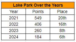 All -time performances and amazing progress over the years! It’s amazing how hard these boys have worked to improve our program. Coaching them has been the greatest honor of my life!