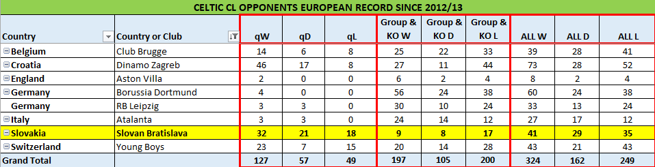 JBNYSports's tweet photo. There will be those who downplay Celtic's win tonight.
Slovan's coefficient is 30.5 vs 32 for Celtic.
Slovan are consistently in Europe and haven't exactly been pushovers. #CELSLO https://t.co/HeCIxQjfXv