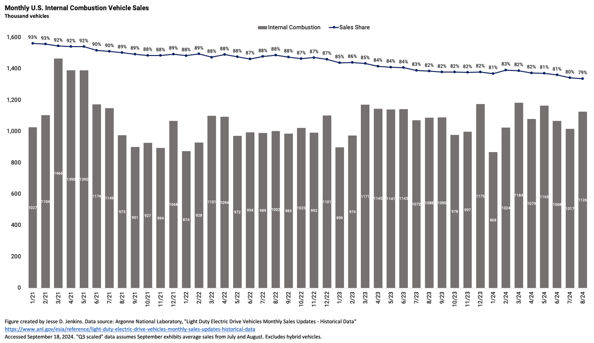 JesseJenkins's tweet image. Uh oh. Don&apos;t tell the &quot;EV sales have stalled&quot; folks, but August saw a set of new records in the US:
-Most plug-in vehicles sold (145k)
-Most battery electric vehicles sold (121k)
-Highest battery electric (8.6%) and plug-in vehicle sales shares (10.2%)
Hybrids are also growing…