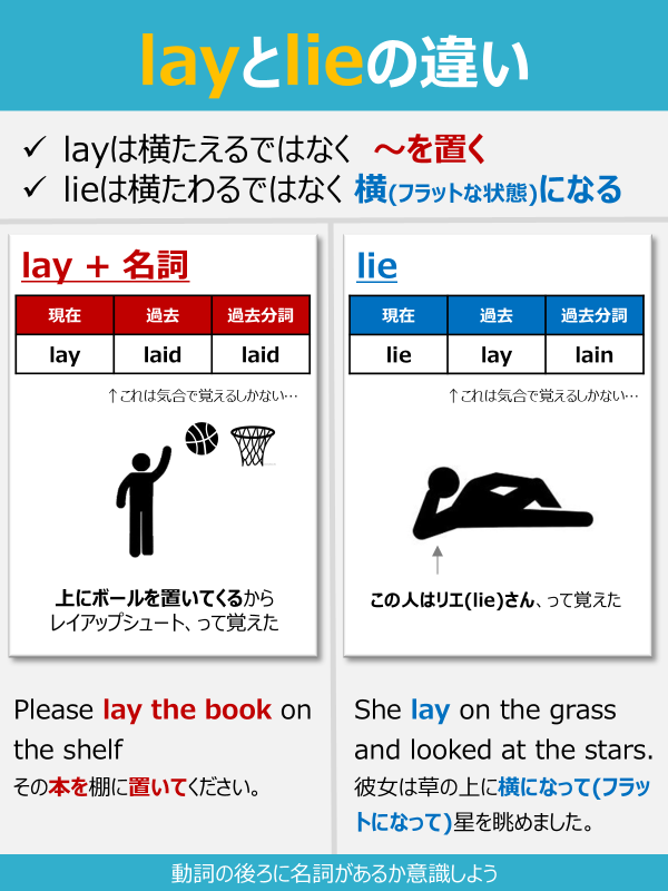 norio_TOEIC's tweet photo. lieとlayってどっちがどっちかよくわかんないし、「横たえる」って日本語使ったことないから、しっくりこないんだけど…

って人はこれを見ればいい。 https://t.co/4rt0ZyXwYG