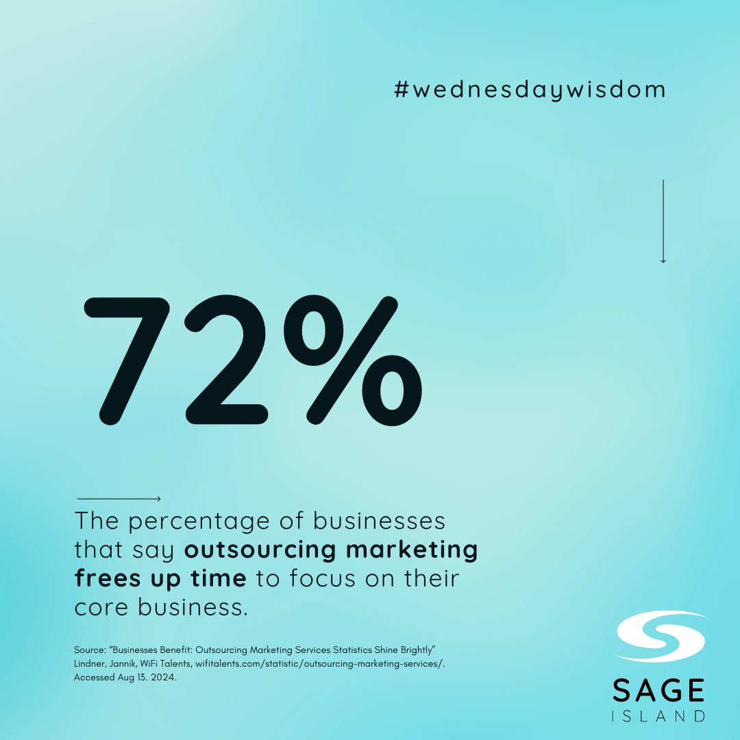 72% of businesses agree: Outsourcing marketing frees up time to focus on core activities. Want to make the most of your time? Let Sage Island help. bit.ly/3ZmA4DV #BusinessGrowth #Outsourcing
