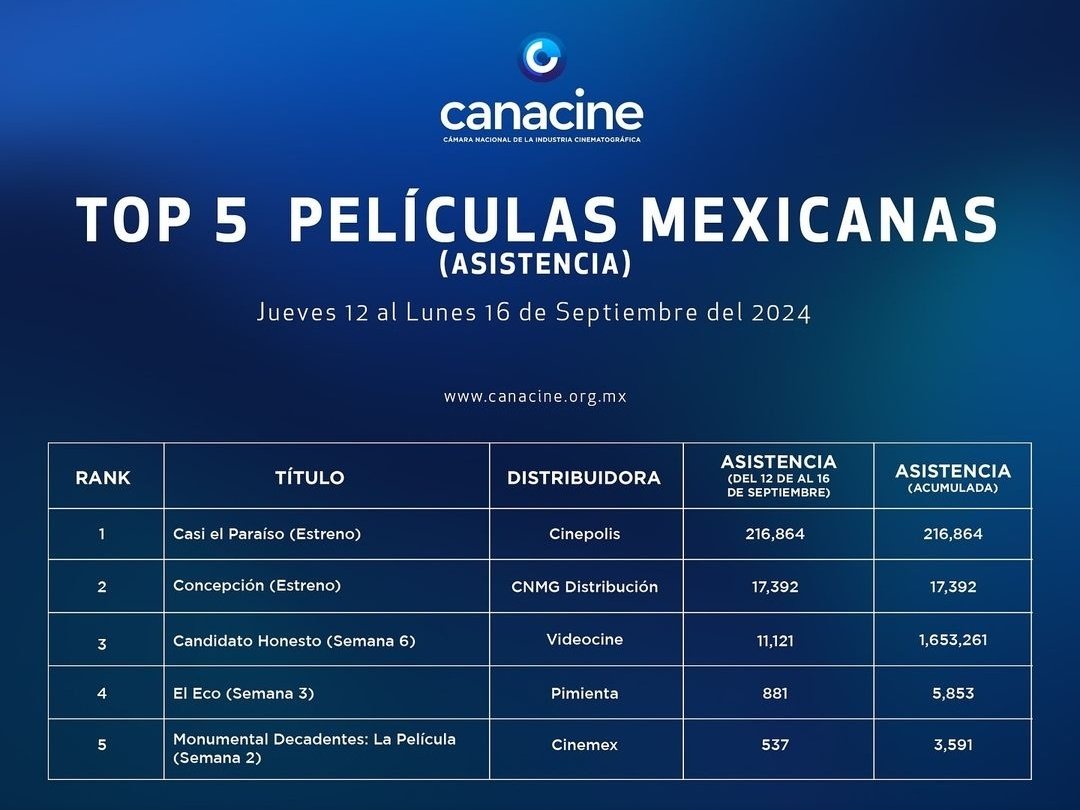 Karol_Today's tweet photo. "Casi El Paraíso" es la Película Mexicana #1 con mayor asistencia en la primera semana (+200k) y la #4 en General 🎞️

Felicidades a todo el equipo 
@edgarsanjuanp, @mikyroda, @karolsevilla, #EsmeraldaPimentel y #AndreaArcangeli https://t.co/qfBeOYfYJE