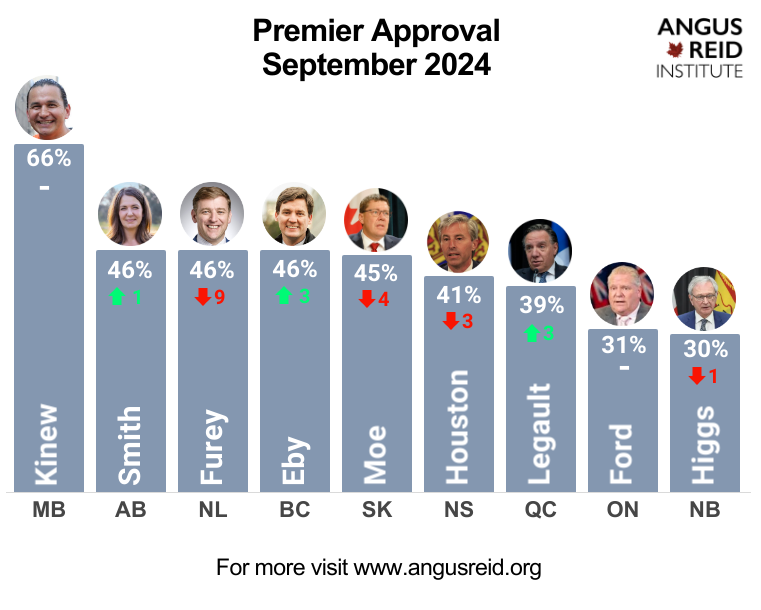 angusreidorg's tweet photo. Premiersโ Performance: As Election Day looms for three, Eby up, Moe down, Higgs remains least approved-of
https://t.co/OMDLA2qESi https://t.co/ZXDHzHCPAl
