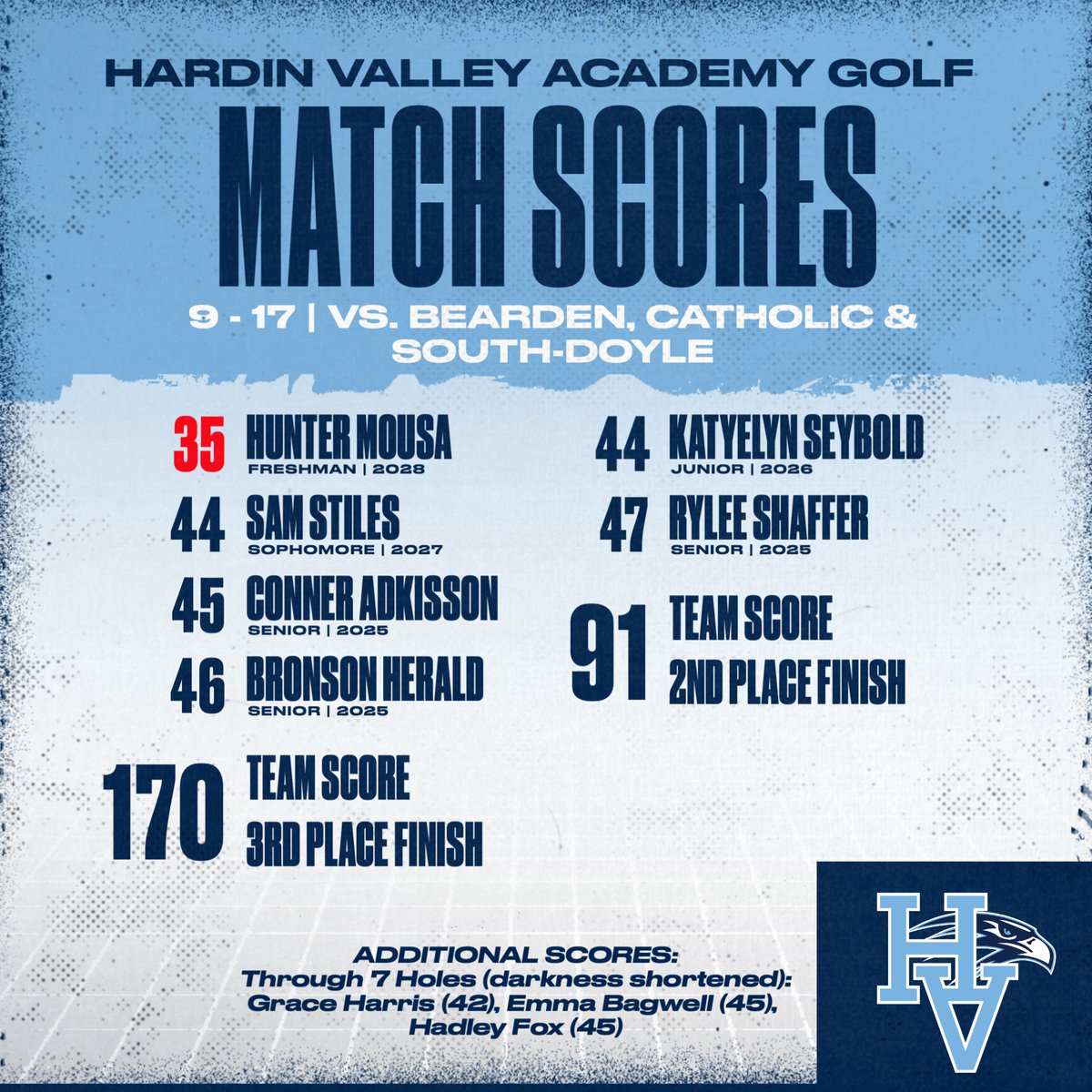 HVAGolf's tweet image. Great match yesterday honoring our Seniors! Congrats to Rylee Shaffer, Conner Adkisson & Bronson Herald for their last regular season match @Avalon_Golf and first win and lowest score of the season for Hunter Mousa. @HVAAthletics @HVAAC