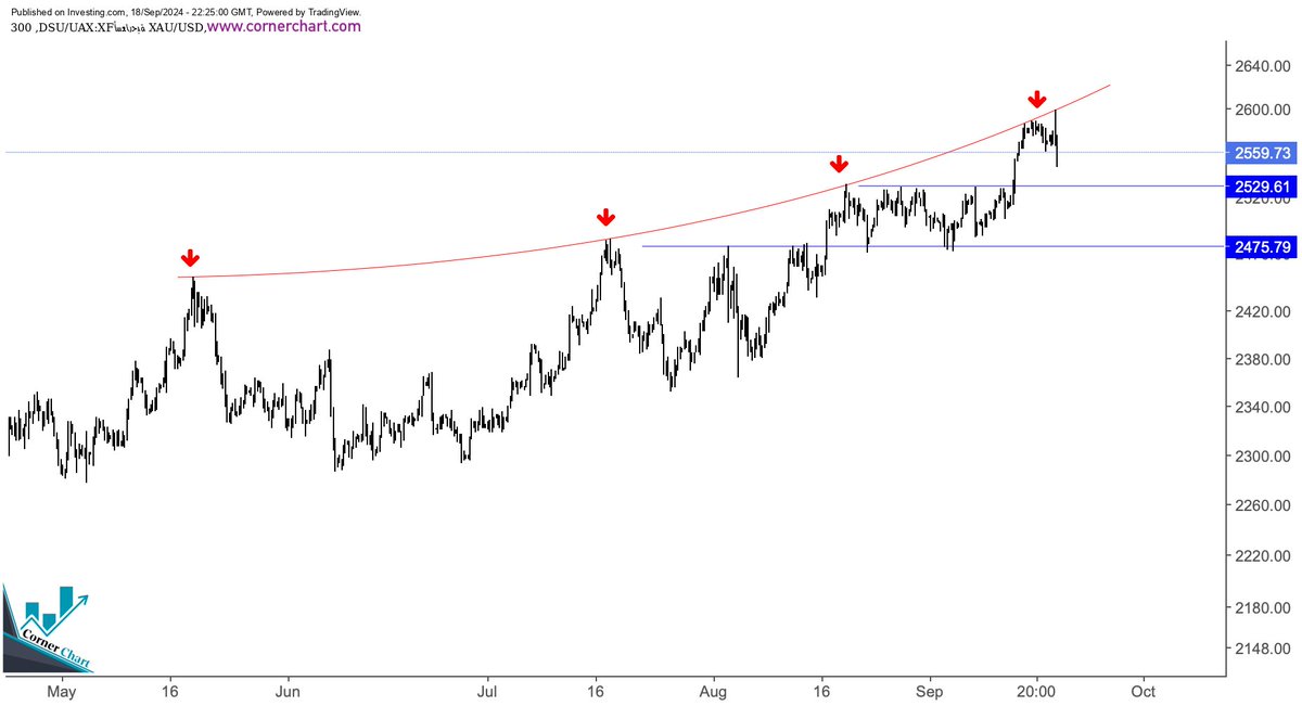 cornerchart_'s tweet image. #GOLD