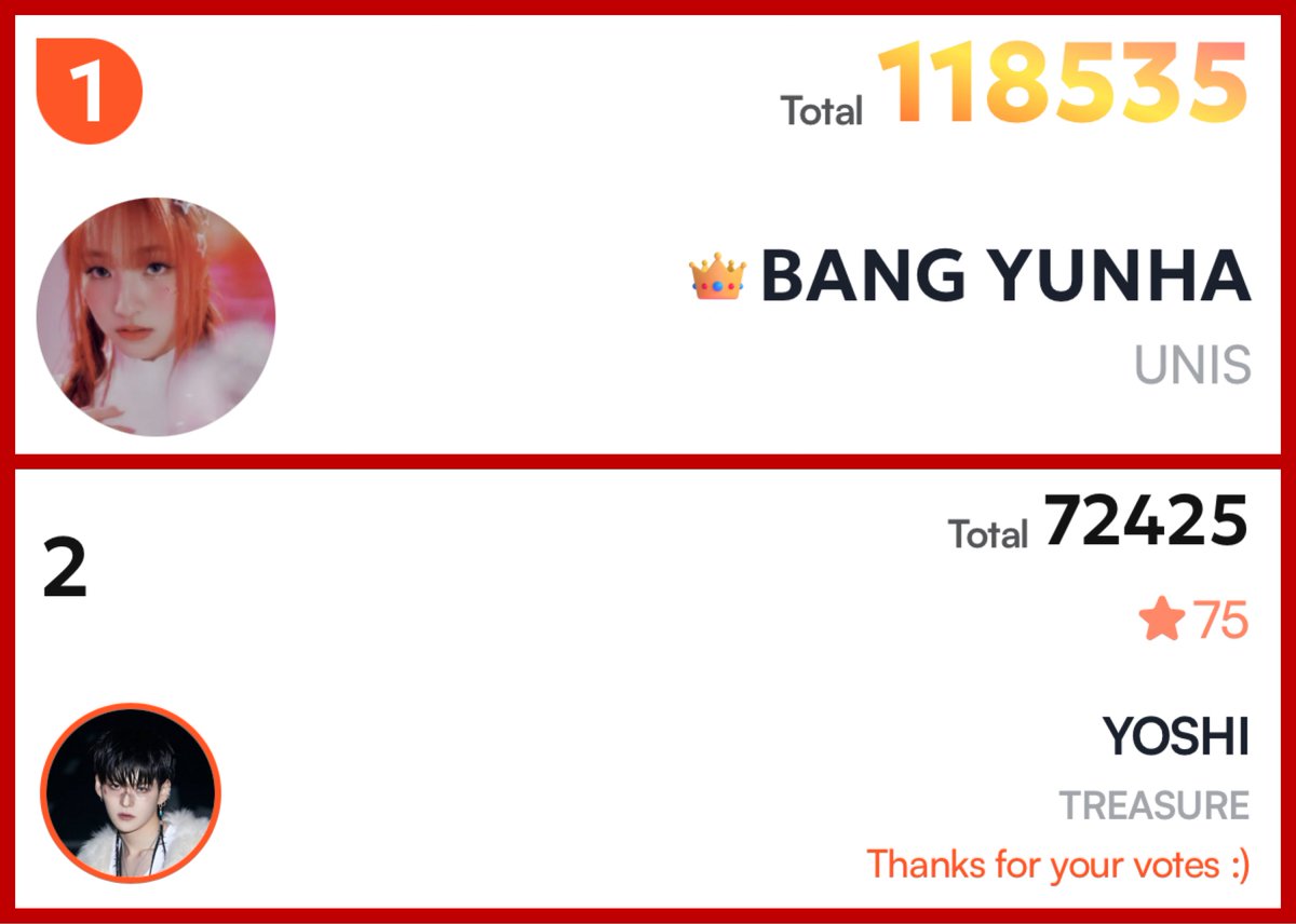 YOSHI_VT's tweet photo. [KOOKY] BEST RED IDOL 
Please vote for YOSHI 

‼️4 HOURS LEFT‼️

Current rank: 2nd

🏆 benefit will get promotion: Kooky Banner ( will include latest MV “KINGKONG” through the clickable ad banner)

➡️ https://t.co/ARyuHR70VG 

#VoteForYoshi #KookyVoting
#YOSHI #요시 #ヨシ #트레저 https://t.co/CSO0SRzDGk