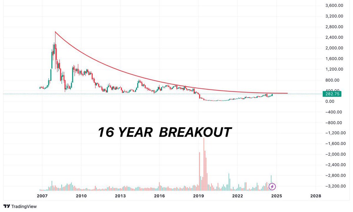🔍 Can You Guess this Darkhorse Stock?

             ⭐️🚀16 Year Breakout 💫

💰✨ CMP: 282 || POSSIBLE 🎯1000+ 

Near Breakout with Huge Volumes✅

📌Retweet ,Comment &amp; Follow to get stock name in your DM

🔗𝐉𝐨𝐢𝐧 𝐨𝐮𝐫 𝐓𝐞𝐥𝐞𝐠𝐫𝐚𝐦  : t.me/tradewithlogic…