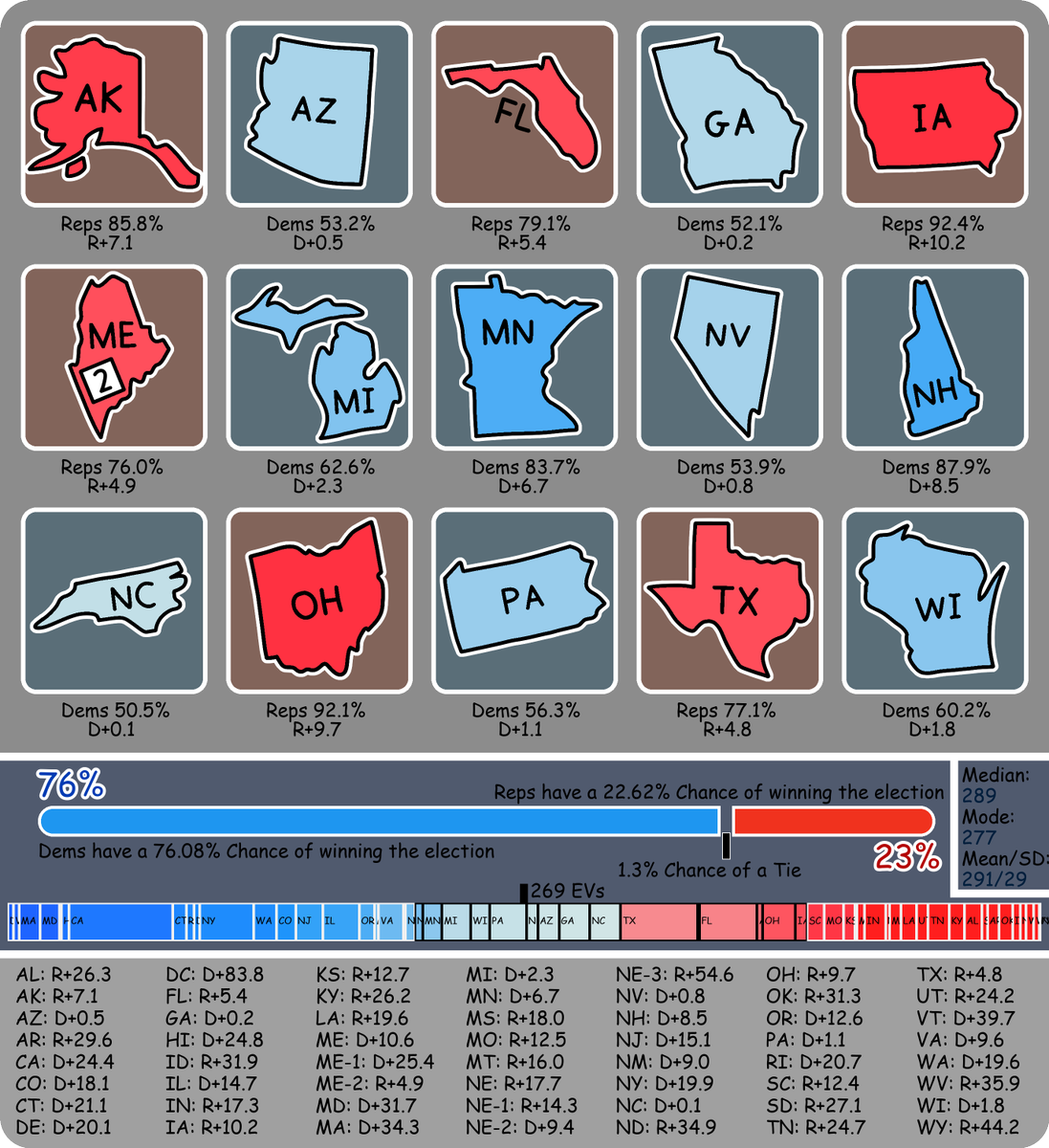 minerslikejs's tweet image. 9/18/24 - North Carolina?!?!?  

#ElectionOdds #Polls #USElection2024