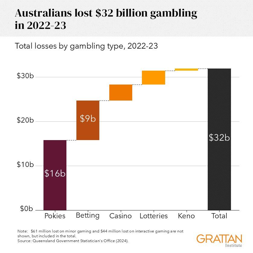 New data show Australia’s gambling losses continue to grow, jumping to $32 billion in 2022-23. The two main culprits remain the same: pokies and betting. 

Governments need to step up with better regulation. Our report shows how buff.ly/4gaJNDp #auspol