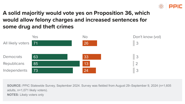PPICNotes's tweet photo. 🆕 #PPICsurvey: #Prop36, a measure that would increase penalties for certain #theft and drug #crimes, currently holds a 45-point lead, with 71% of likely voters saying they would vote “yes” 

📝 Full report ➡️ https://t.co/PtMDP8Abpb https://t.co/zNkulmCBo3