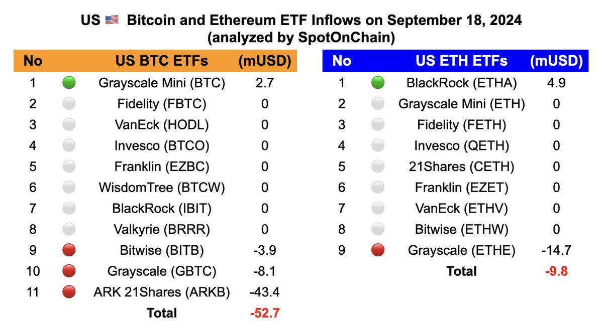 🇺🇸 Spot ETF: 🔴$52.7M to $BTC and 🔴$9.8M to $ETH 🗓️ Sep 18, 2024 👉 The  net flow for BTC ETFs turned negative after 4 days with inflows. 👉 10/11  BTC ETFs