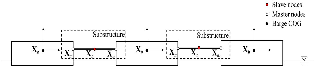 💡 #Highcitedpaper 

🌊 Title: A Coupled #Hydrodynamic–Structural Model for Flexible Interconnected #MultipleFloating Bodies

🔑 Keywords: #floatingsystem; #VLFS; #RMFC; #AQWA;  #impulseresponse; #artificialdamping; #ANSYS-AQWA

🔗 paper link:  mdpi.com/2077-1312/11/4…